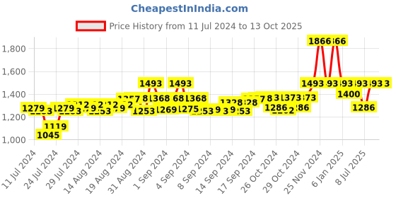 ajio.com cosa nostraa The Dual-Headed Elephant Cufflinks cosa nostraa Price History Graph from 11 Jul 2024 to 13 Oct 2025