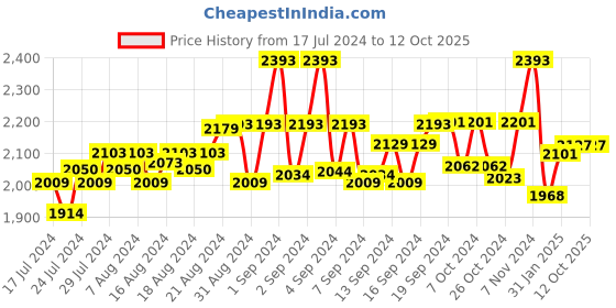 ajio.com cosa nostraa The Globe Cufflinks cosa nostraa Price History Graph from 17 Jul 2024 to 12 Oct 2025