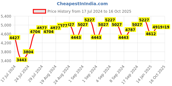 ajio.com cosa nostraa The Great Banyan Lapel Pin cosa nostraa Price History Graph from 17 Jul 2024 to 15 Oct 2025