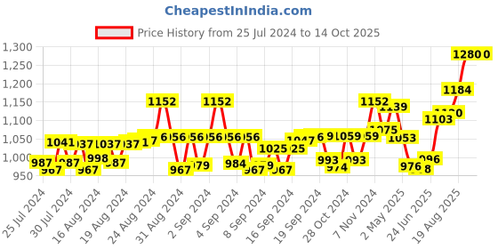 ajio.com cosa nostraa The Hanuman Brooch cosa nostraa Price History Graph from 25 Jul 2024 to 13 Oct 2025
