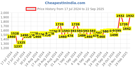 ajio.com cosa nostraa The Horse Coin Cufflinks cosa nostraa Price History Graph from 17 Jul 2024 to 22 Sep 2025
