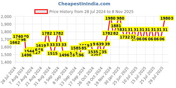 ajio.com cosa nostraa The Jungle King Lion Cufflinks cosa nostraa Price History Graph from 28 Jul 2024 to 7 Nov 2025
