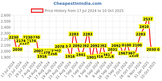 ajio.com cosa nostraa The Khajuraho Cufflinks cosa nostraa Price History Graph from 17 Jul 2024 to 10 Oct 2025