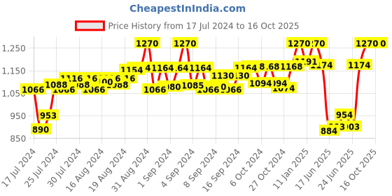 ajio.com cosa nostraa The Knight Brooch cosa nostraa Price History Graph from 17 Jul 2024 to 16 Oct 2025