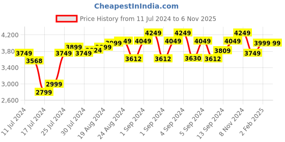 ajio.com cosa nostraa The Kotinos Star Cufflinks cosa nostraa Price History Graph from 11 Jul 2024 to 6 Nov 2025