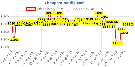 ajio.com cosa nostraa The Legendary Michael Jackson Brooch cosa nostraa Price History Graph from 11 Jul 2024 to 23 Oct 2025