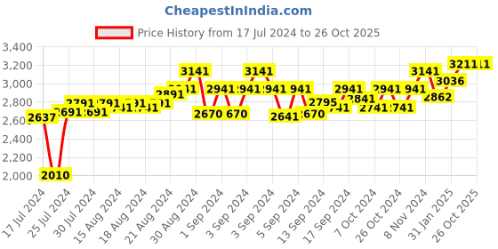 ajio.com cosa nostraa The Lord Ganesha Brooch cosa nostraa Price History Graph from 17 Jul 2024 to 25 Oct 2025