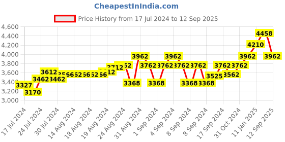 ajio.com cosa nostraa The Maharaja Brooch cosa nostraa Price History Graph from 17 Jul 2024 to 12 Sep 2025