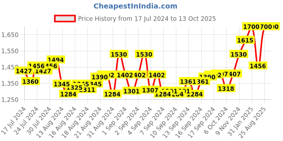 ajio.com cosa nostraa The Royal Majesty Cufflinks cosa nostraa Price History Graph from 17 Jul 2024 to 13 Oct 2025