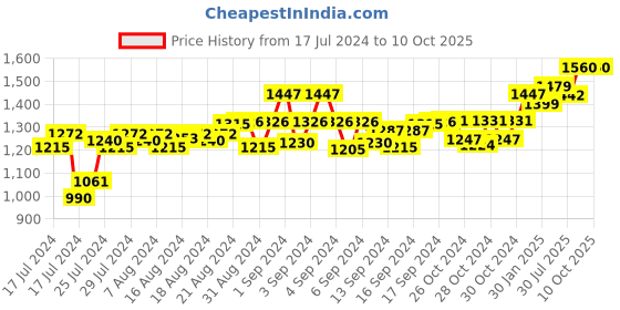 ajio.com cosa nostraa The Royal Musing Lion King Lapel Pin cosa nostraa Price History Graph from 17 Jul 2024 to 10 Oct 2025