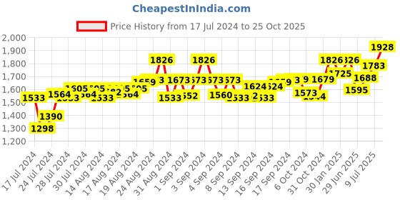ajio.com cosa nostraa The Sun-Star Cufflink cosa nostraa Price History Graph from 17 Jul 2024 to 25 Oct 2025