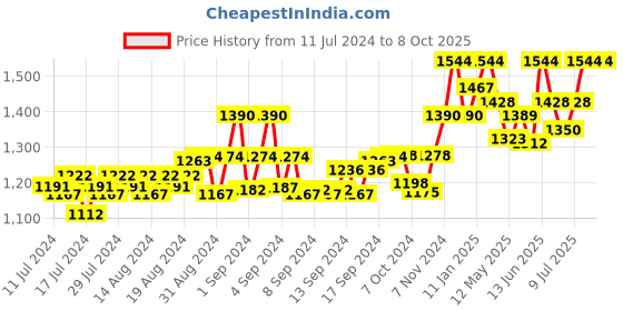 ajio.com cosa nostraa The Sword Cufflinks cosa nostraa Price History Graph from 11 Jul 2024 to 8 Oct 2025