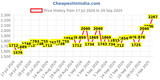 ajio.com cosa nostraa The Thompson Chained Brooch cosa nostraa Price History Graph from 17 Jul 2024 to 29 Sep 2025
