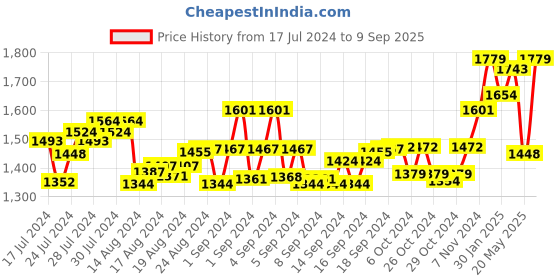 ajio.com cosa nostraa The Thrones Cufflinks cosa nostraa Price History Graph from 17 Jul 2024 to 9 Sep 2025