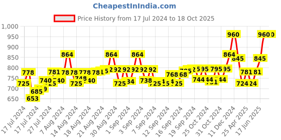 ajio.com cosa nostraa The Vitarka Mudra Brooch cosa nostraa Price History Graph from 17 Jul 2024 to 17 Oct 2025