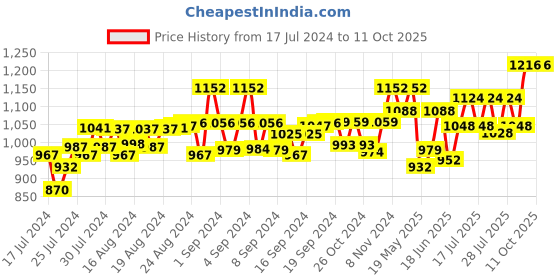 ajio.com cosa nostraa The Wizard Brooch cosa nostraa Price History Graph from 17 Jul 2024 to 10 Oct 2025