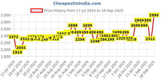 ajio.com cosa nostraa Tiger Eye Collar Tips cosa nostraa Price History Graph from 17 Jul 2024 to 18 Sep 2025