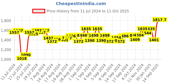ajio.com cosa nostraa Triangle Shield Cufflinks cosa nostraa Price History Graph from 11 Jul 2024 to 10 Oct 2025