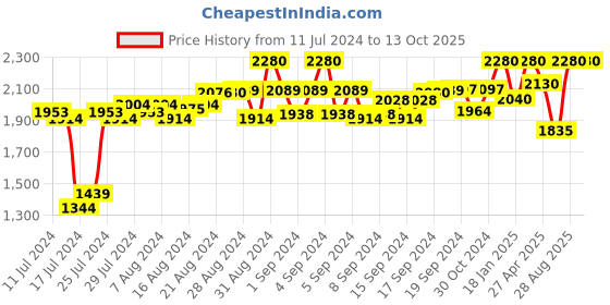 ajio.com cosa nostraa Turtle Twist Cufflinks cosa nostraa Price History Graph from 11 Jul 2024 to 13 Oct 2025