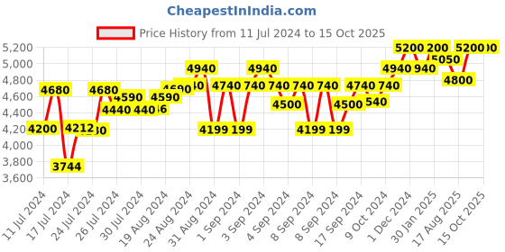 ajio.com cosa nostraa Twin Elephants Elegance Brooch cosa nostraa Price History Graph from 11 Jul 2024 to 15 Oct 2025