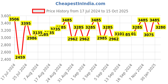 ajio.com cosa nostraa Victorian Dangle Brooch cosa nostraa Price History Graph from 17 Jul 2024 to 15 Oct 2025