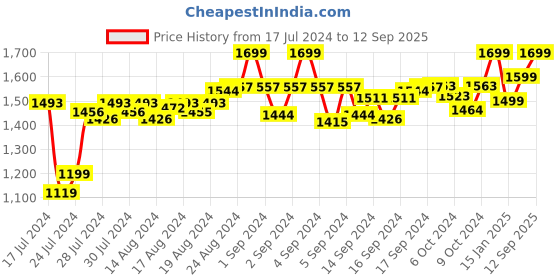 ajio.com cosa nostraa Vintage Collar Tips cosa nostraa Price History Graph from 17 Jul 2024 to 12 Sep 2025
