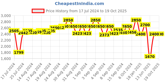 ajio.com cosa nostraa Vintage Victorian Brooch cosa nostraa Price History Graph from 17 Jul 2024 to 18 Oct 2025