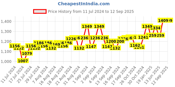 ajio.com cosa nostraa Vivacious Phoenix Cufflinks cosa nostraa Price History Graph from 11 Jul 2024 to 12 Sep 2025