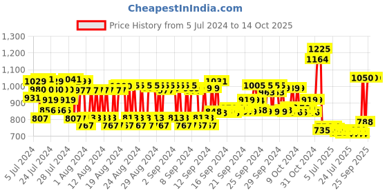 ajio.com fixderma Cosmetic Laboratories Alpha Beta Acne Face Cleanser fixderma Price History Graph from 5 Jul 2024 to 14 Oct 2025