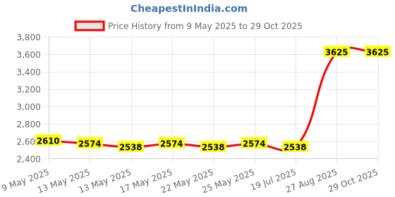 ajio.com fixderma Cosmetic Laboratories 'C' Scape 25 Face Serum fixderma Price History Graph from 9 May 2025 to 29 Oct 2025