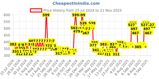 ajio.com renee Cosmetics Bold 4 4-In-1 Kajal renee Price History Graph from 25 Jul 2024 to 21 Nov 2025