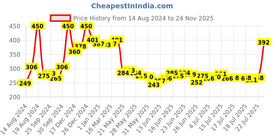 ajio.com renee Cosmetics Browfill Eyebrow Pen - Black renee Price History Graph from 14 Aug 2024 to 24 Nov 2025