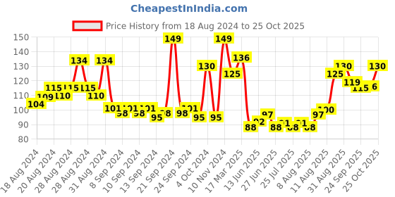 ajio.com renee Cosmetics Hyper Gel Nail Paint - Ivory White renee Price History Graph from 18 Aug 2024 to 25 Oct 2025