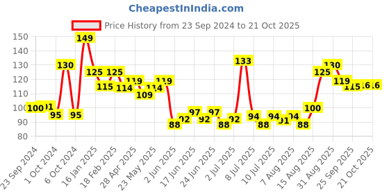 ajio.com renee Cosmetics Hyper Gel Nail Paint - Shell Pink renee Price History Graph from 23 Sep 2024 to 20 Oct 2025