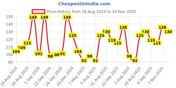 ajio.com renee Cosmetics Hyper Gel Nail Paint - Toffee Brown renee Price History Graph from 18 Aug 2024 to 29 Nov 2025