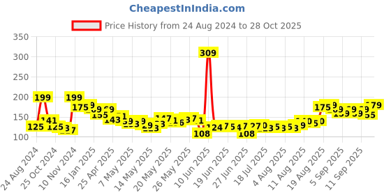 ajio.com renee Cosmetics Kajal Pen With Sharpener - Hard Black renee Price History Graph from 24 Aug 2024 to 28 Oct 2025