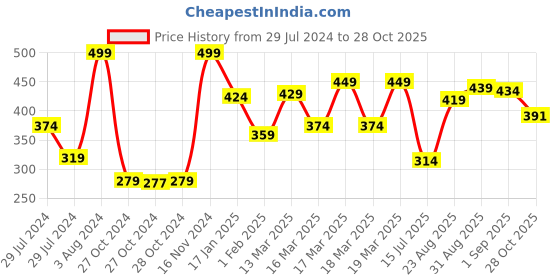 ajio.com renee Cosmetics Madness pH Blush renee Price History Graph from 29 Jul 2024 to 28 Oct 2025