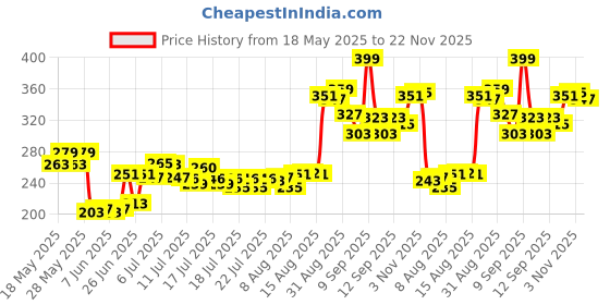 ajio.com renee Cosmetics Pointy End Sketch Pen Eyeliner - Black renee Price History Graph from 18 May 2025 to 22 Nov 2025