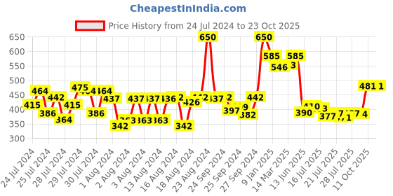 ajio.com renee Cosmetics Pro HD 3-In-1 Compact With SPF 20 - Ivorie renee Price History Graph from 24 Jul 2024 to 23 Oct 2025
