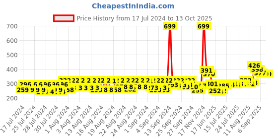 ajio.com renee Cosmetics Stick On Nails - L 02 MTN renee Price History Graph from 17 Jul 2024 to 12 Oct 2025