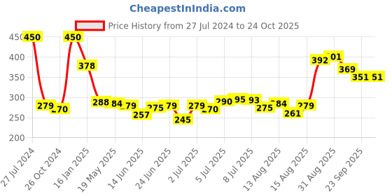 ajio.com renee Cosmetics Volumax Mascara - Black renee Price History Graph from 27 Jul 2024 to 23 Oct 2025