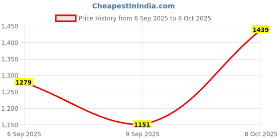 ajio.com cosmic Men Heavy-Distressed Relaxed Jeans cosmic Price History Graph from 6 Sep 2025 to 8 Oct 2025