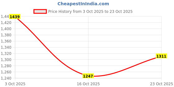 ajio.com cosmic Men Printed Heavy-Distressed Relaxed Jeans cosmic Price History Graph from 3 Oct 2025 to 23 Oct 2025