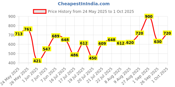 ajio.com cosmic Men Regular Fit Shirt with Cuffed Sleeves cosmic Price History Graph from 24 May 2025 to 1 Oct 2025