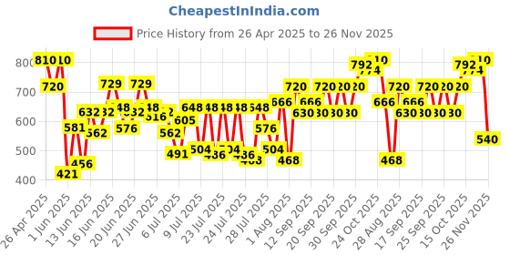 ajio.com cosmic Men Spread-Collar Regular Fit Shirt cosmic Price History Graph from 26 Apr 2025 to 26 Nov 2025