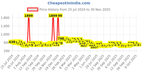ajio.com cosmic Men Straight Jeans with 5-Pocket Styling cosmic Price History Graph from 25 Jul 2024 to 30 Nov 2025