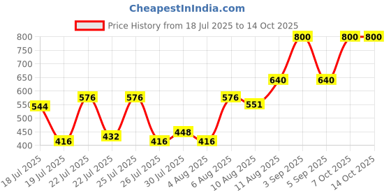 ajio.com cosmic Men Washed Regular Fit Cargo Shorts cosmic Price History Graph from 18 Jul 2025 to 13 Oct 2025