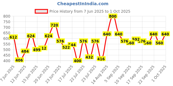 ajio.com cosmic Men Washed Regular Fit Shorts cosmic Price History Graph from 7 Jun 2025 to 1 Oct 2025