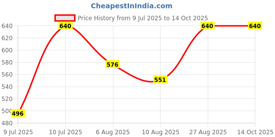 ajio.com cosmic Men Washed Regular Fit Shorts cosmic Price History Graph from 9 Jul 2025 to 14 Oct 2025