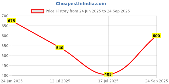 ajio.com cosmic Men Washed Slim Fit Shorts cosmic Price History Graph from 24 Jun 2025 to 24 Sep 2025